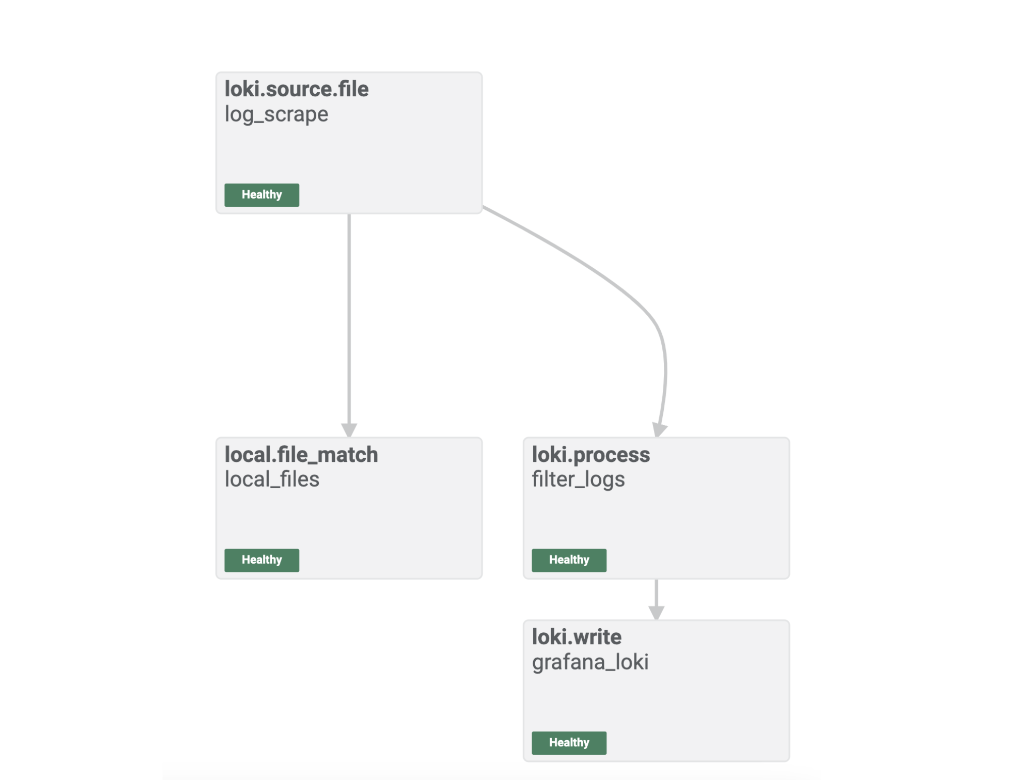 Your configuration in the Alloy UI